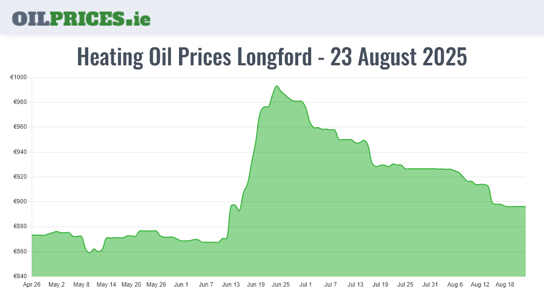 Highest Oil Prices Longford / An Longfort