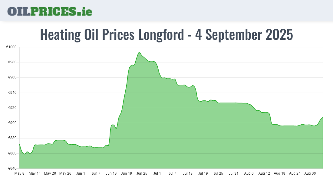 Cheapest Oil Prices Longford / An Longfort