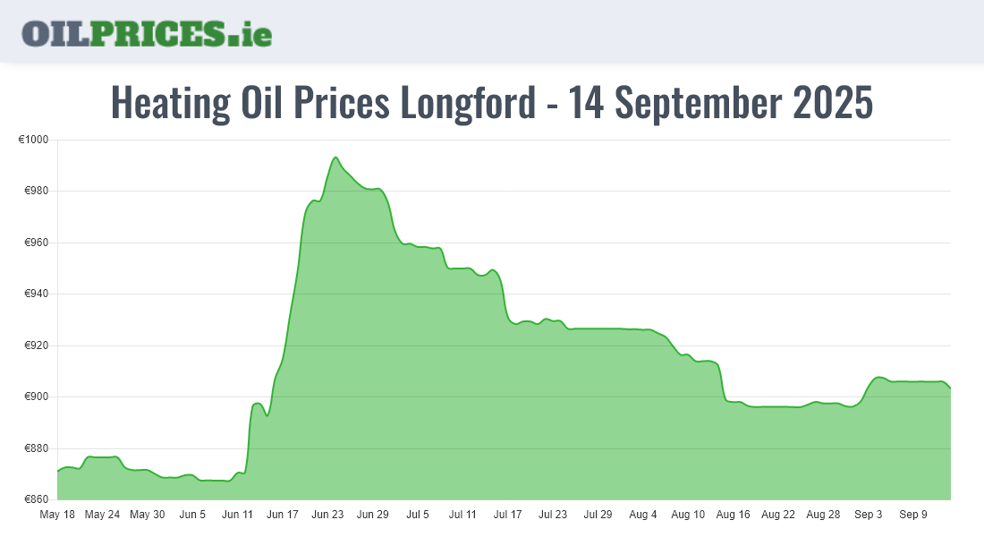  Oil Prices Longford / An Longfort
