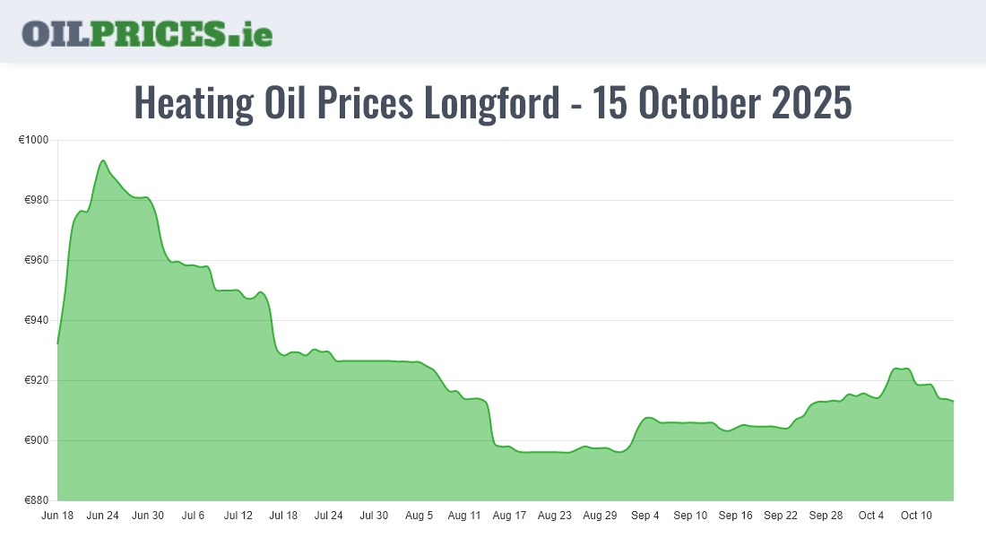 Cheapest Oil Prices Longford / An Longfort