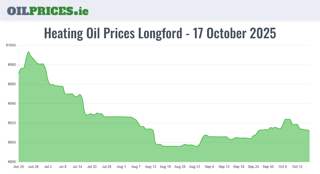 Cheapest Oil Prices Longford / An Longfort