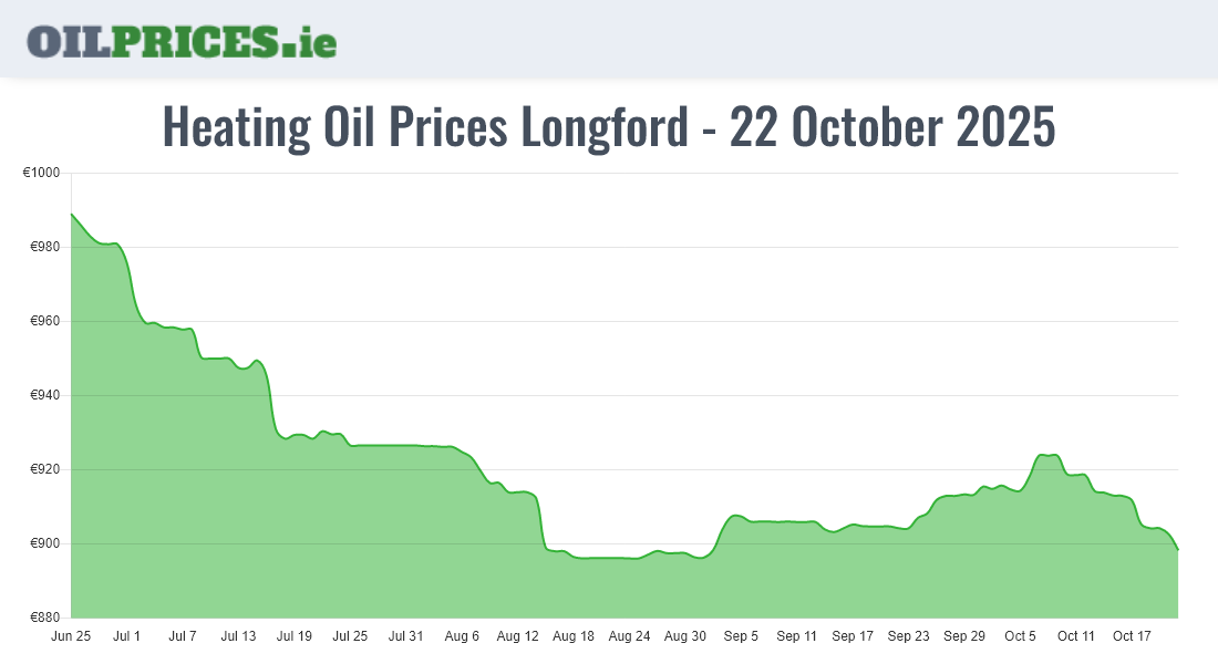 Highest Oil Prices Longford / An Longfort