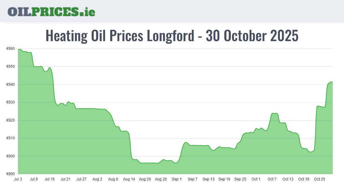  Oil Prices Longford / An Longfort
