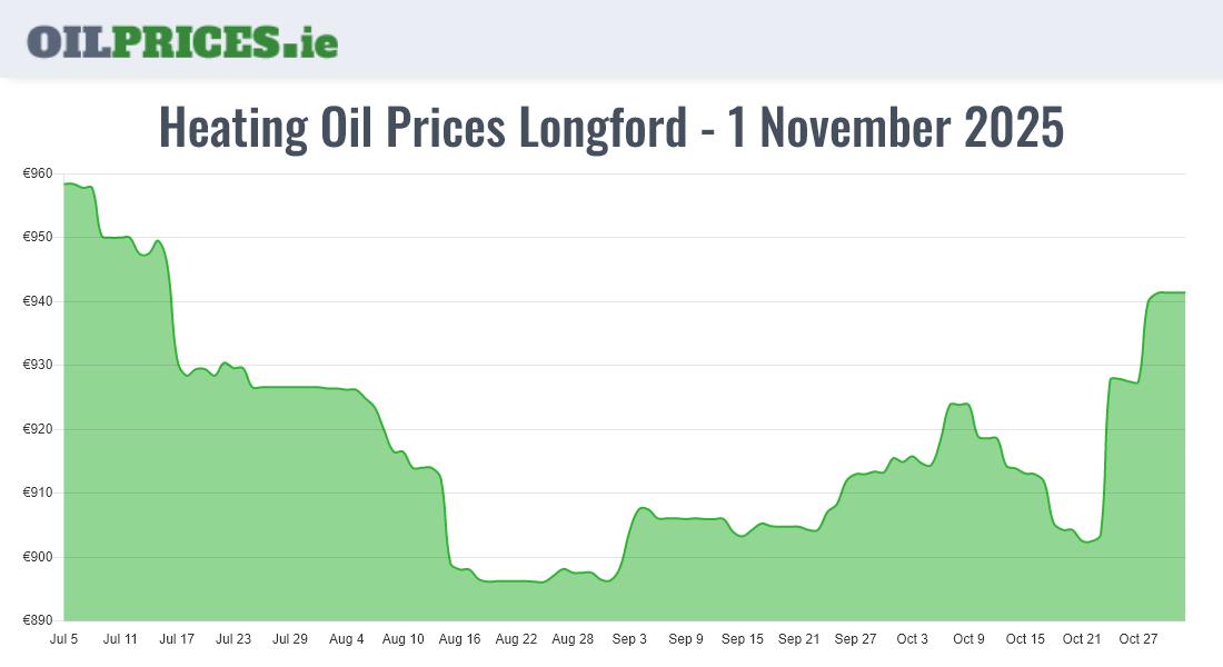Highest Oil Prices Longford / An Longfort