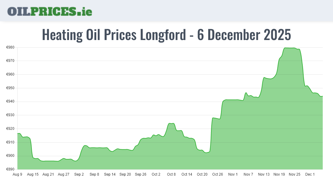 Cheapest Oil Prices Longford / An Longfort