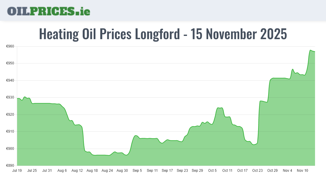 Cheapest Oil Prices Longford / An Longfort