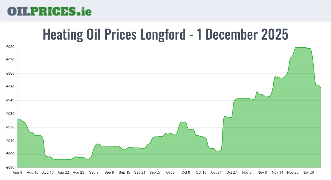 Cheapest Oil Prices Longford / An Longfort