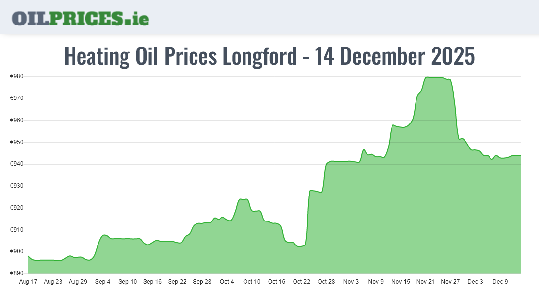  Oil Prices Longford / An Longfort