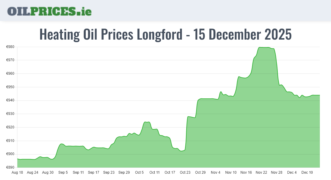 Cheapest Oil Prices Longford / An Longfort