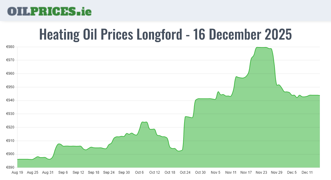 Highest Oil Prices Longford / An Longfort