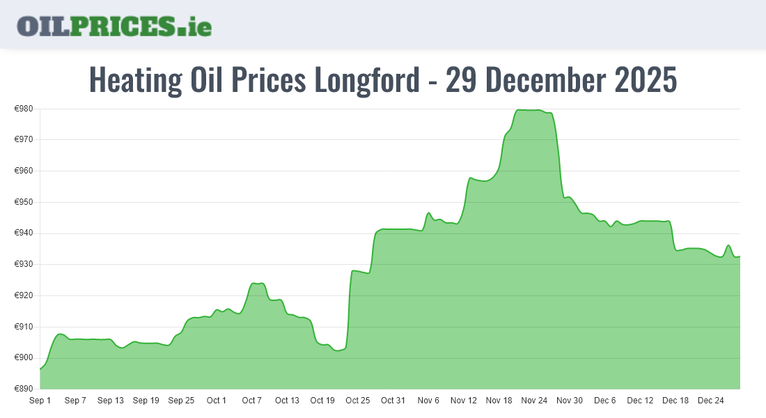  Oil Prices Longford / An Longfort