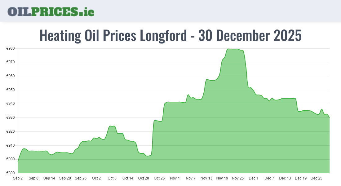 Cheapest Oil Prices Longford / An Longfort