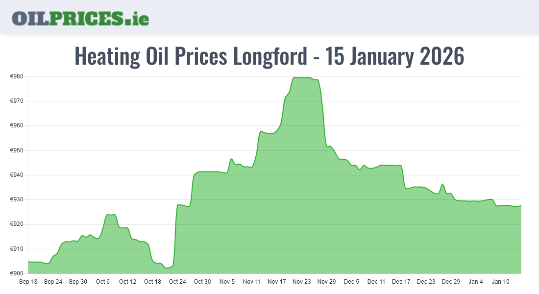 Cheapest Oil Prices Longford / An Longfort
