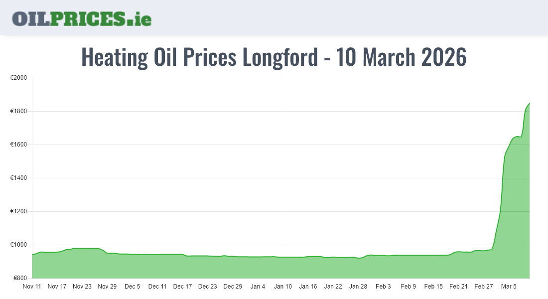  Oil Prices Longford / An Longfort