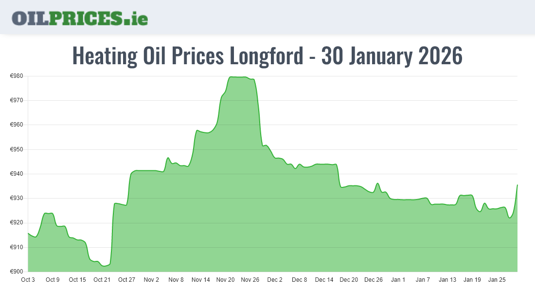 Cheapest Oil Prices Longford / An Longfort