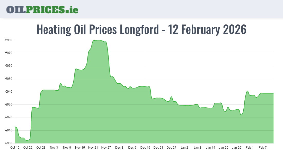  Oil Prices Longford / An Longfort