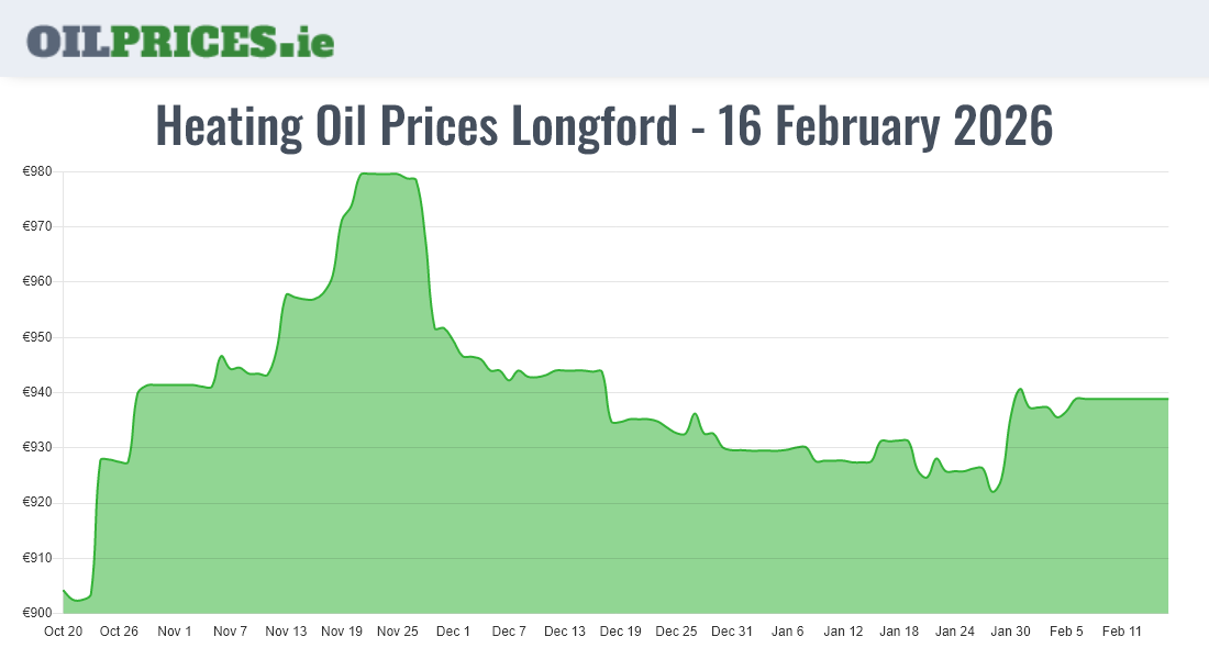Highest Oil Prices Longford / An Longfort