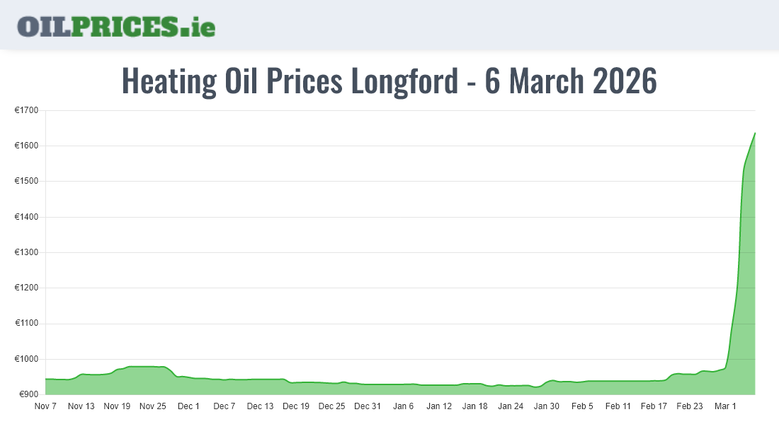 Cheapest Oil Prices Longford / An Longfort