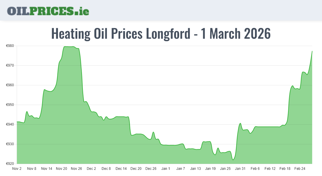 Cheapest Oil Prices Longford / An Longfort