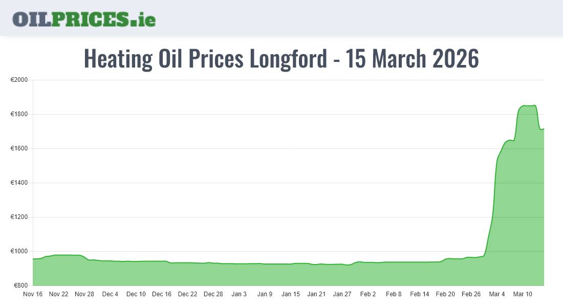 Cheapest Oil Prices Longford / An Longfort