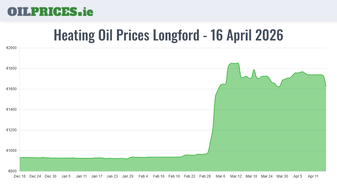 Highest Oil Prices Longford / An Longfort