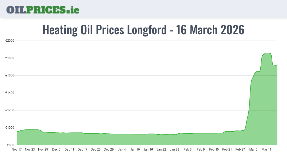  Oil Prices Longford / An Longfort