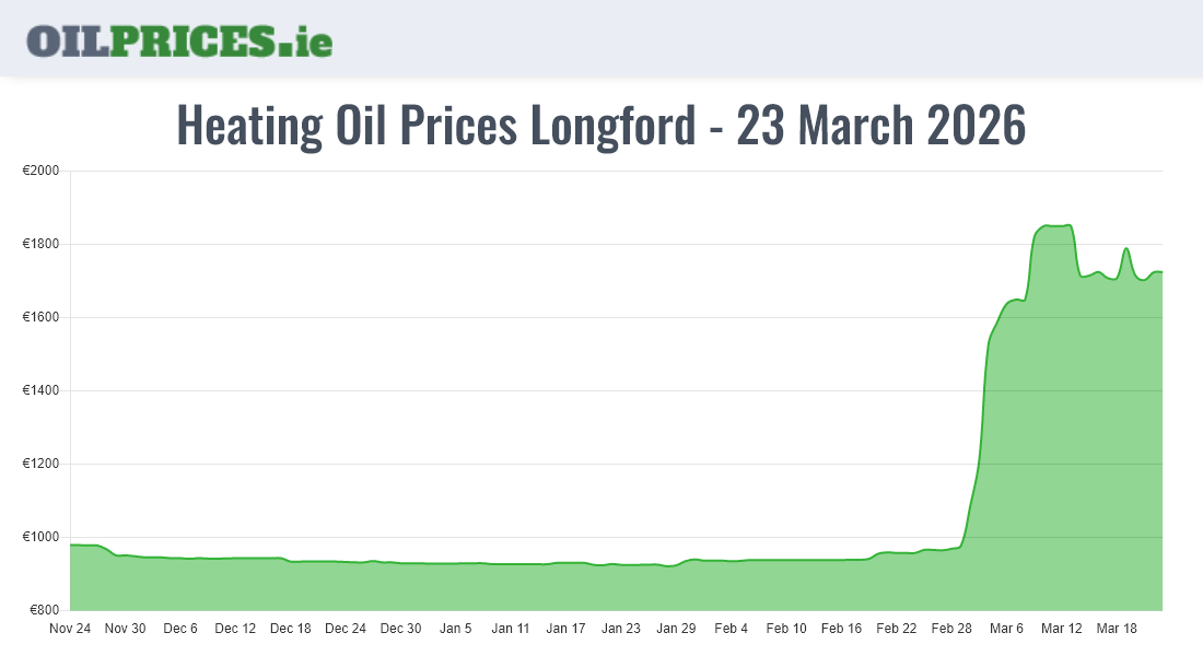 Highest Oil Prices Longford / An Longfort