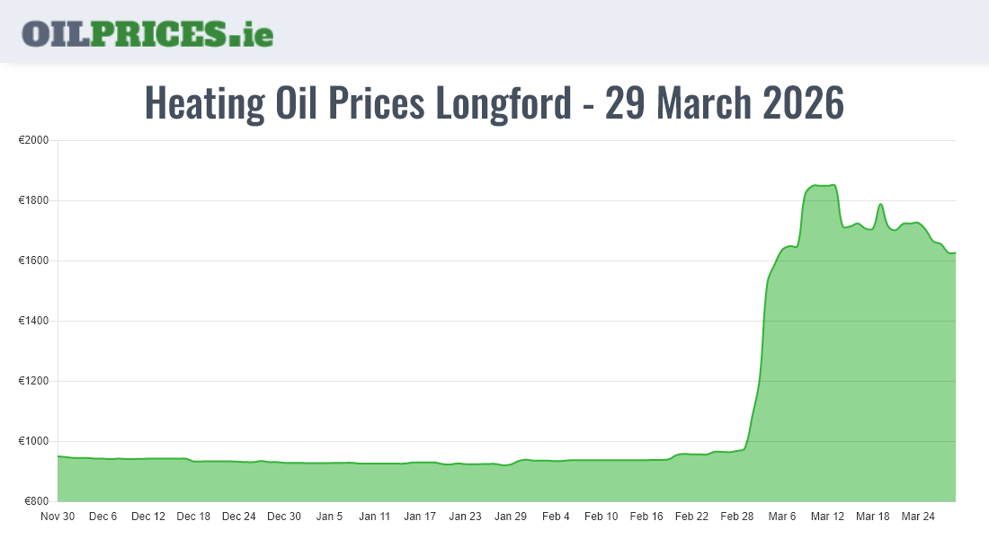  Oil Prices Longford / An Longfort