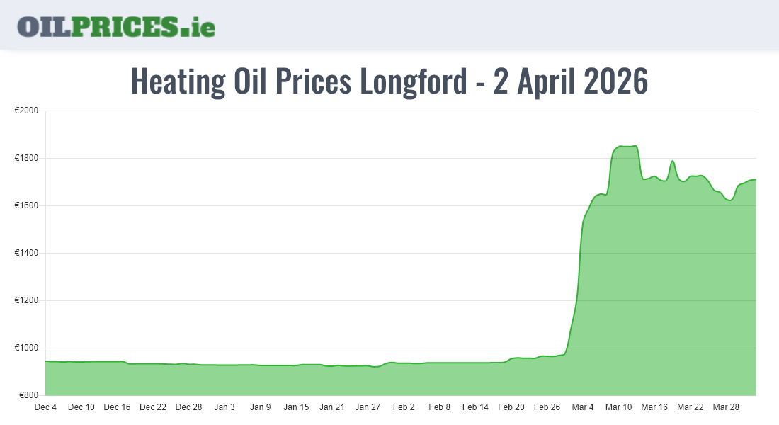 Highest Oil Prices Longford / An Longfort