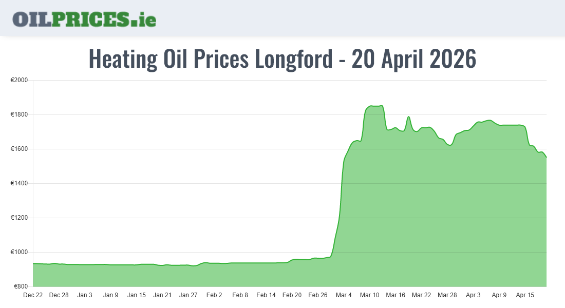 Cheapest Oil Prices Longford / An Longfort