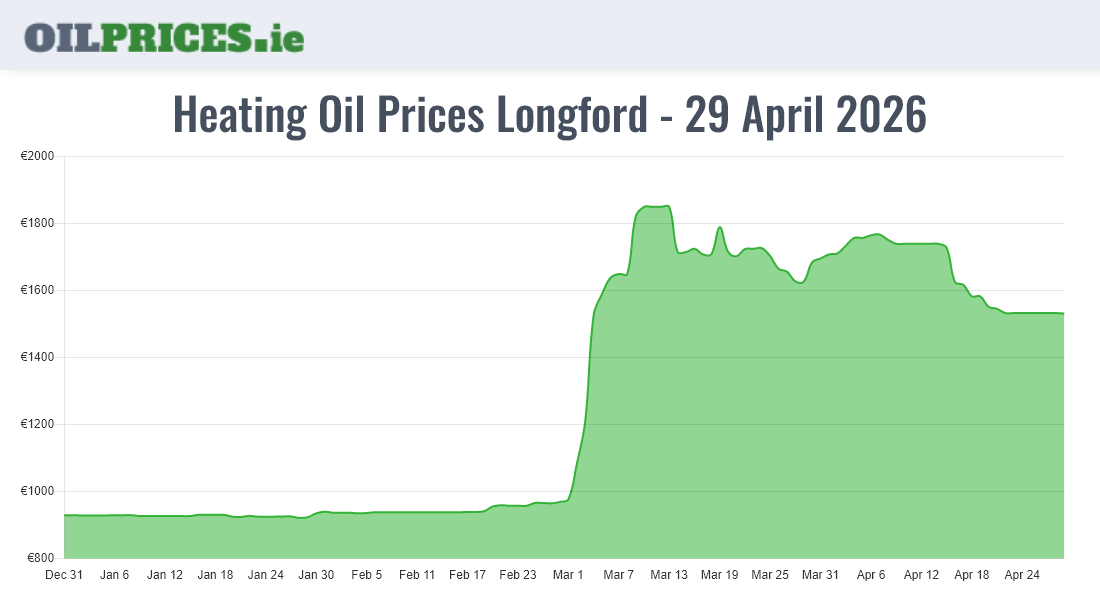 Cheapest Oil Prices Longford / An Longfort