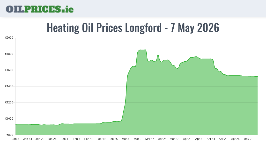 Highest Oil Prices Longford / An Longfort