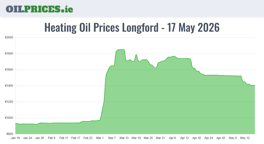 Highest Oil Prices Longford / An Longfort