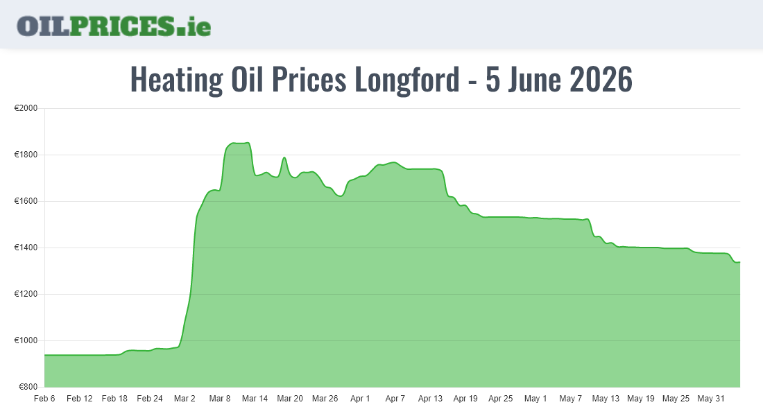 Cheapest Oil Prices Longford / An Longfort