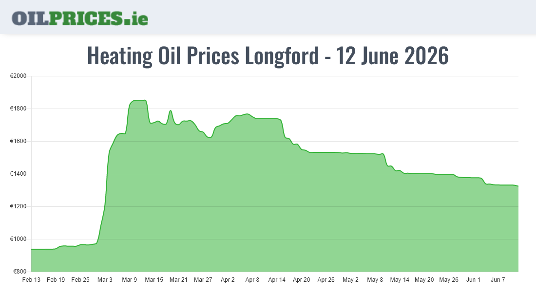  Oil Prices Longford / An Longfort