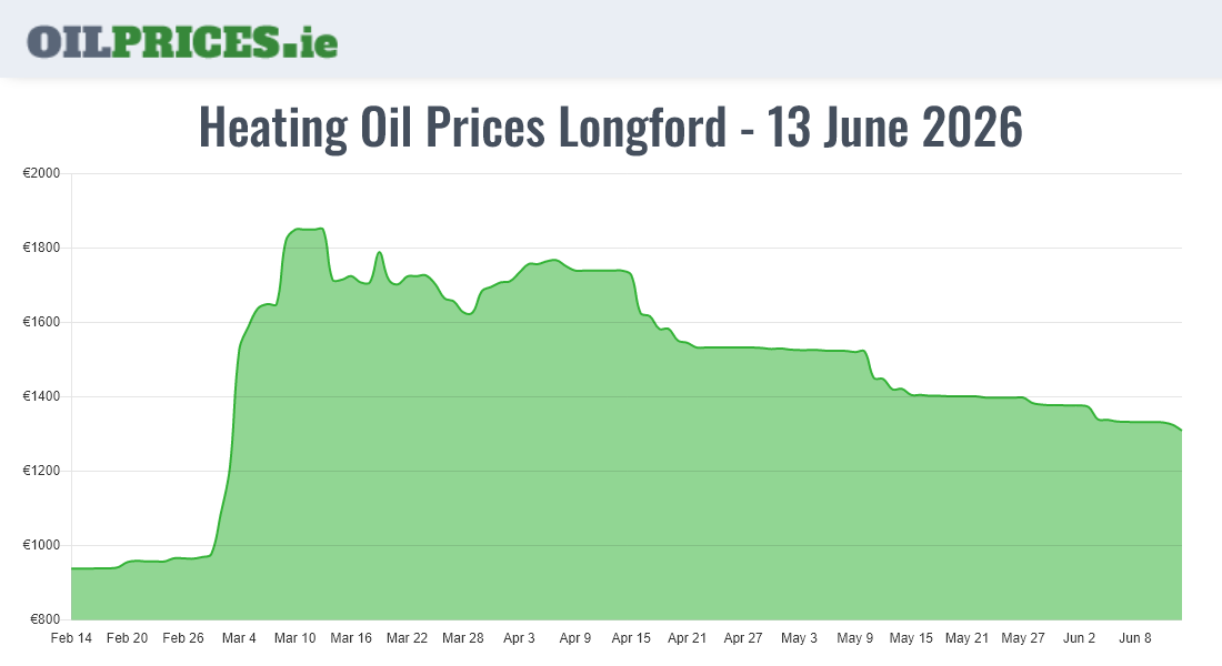 Cheapest Oil Prices Longford / An Longfort