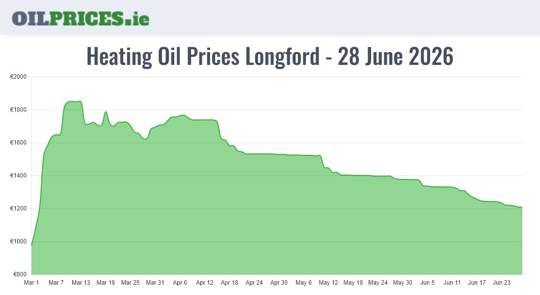  Oil Prices Longford / An Longfort