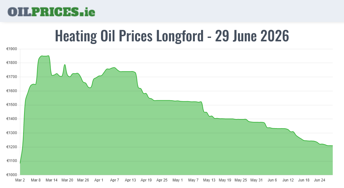 Highest Oil Prices Longford / An Longfort