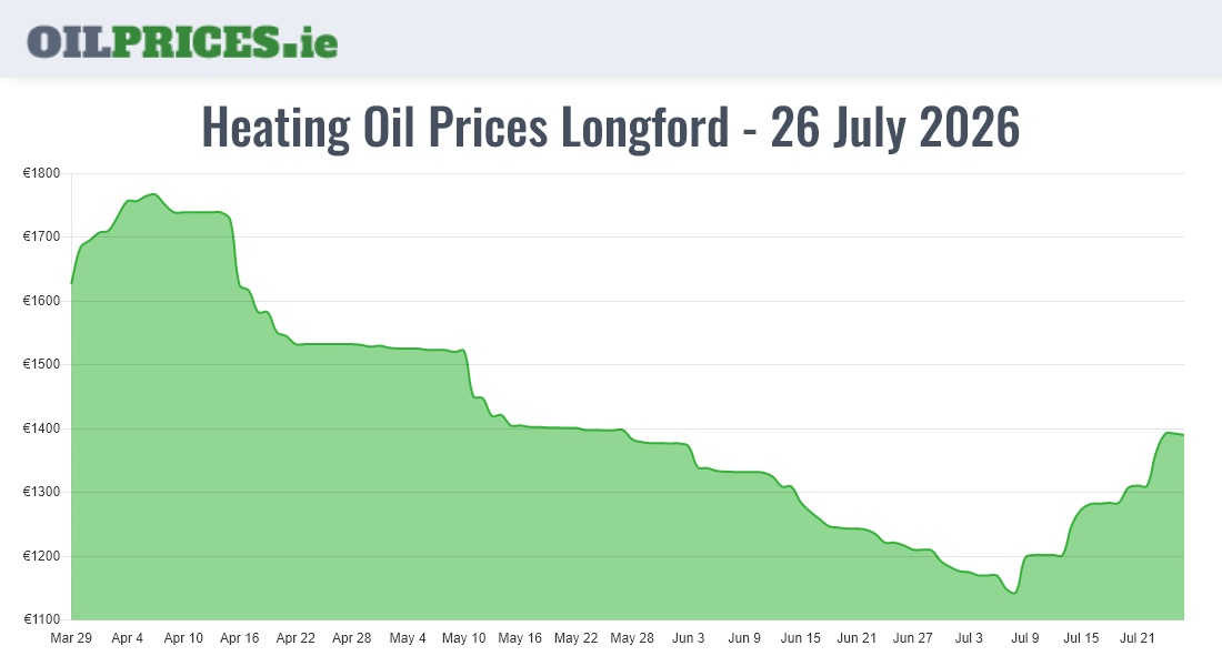 Cheapest Oil Prices Longford / An Longfort