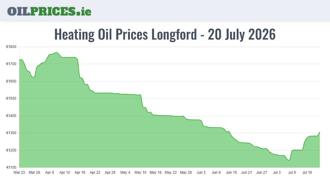 Cheapest Oil Prices Longford / An Longfort
