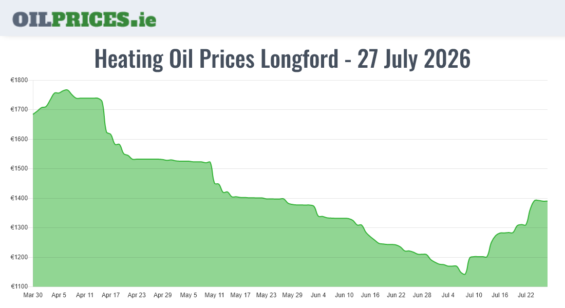  Oil Prices Longford / An Longfort