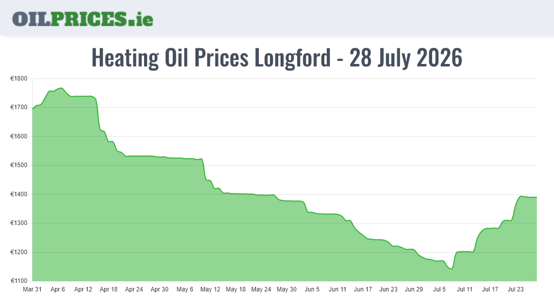 Cheapest Oil Prices Longford / An Longfort