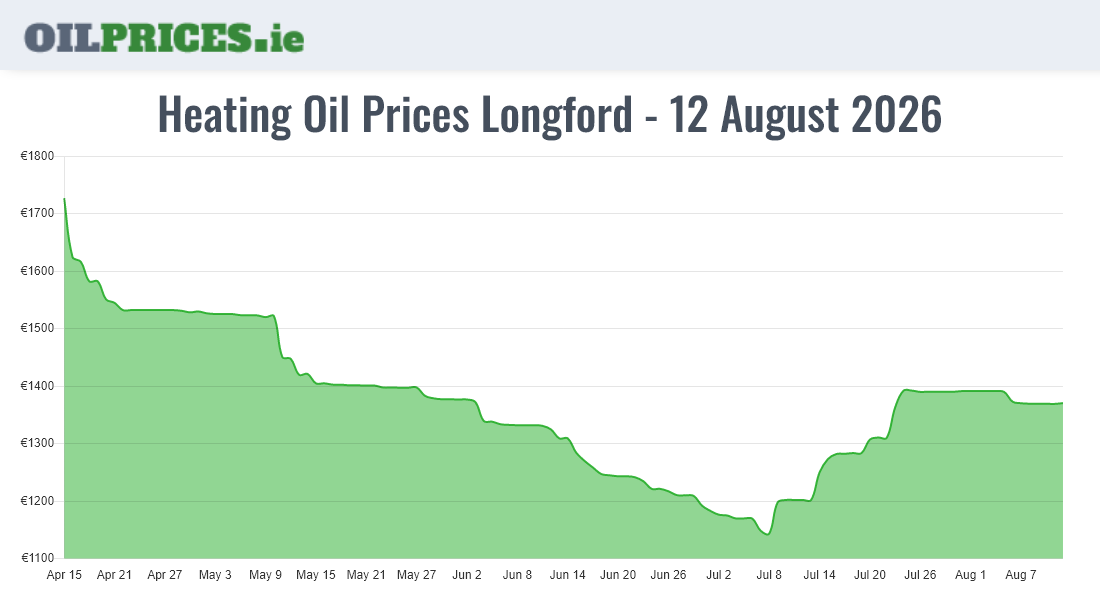  Oil Prices Longford / An Longfort