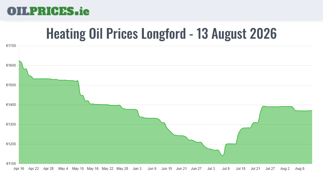Highest Oil Prices Longford / An Longfort