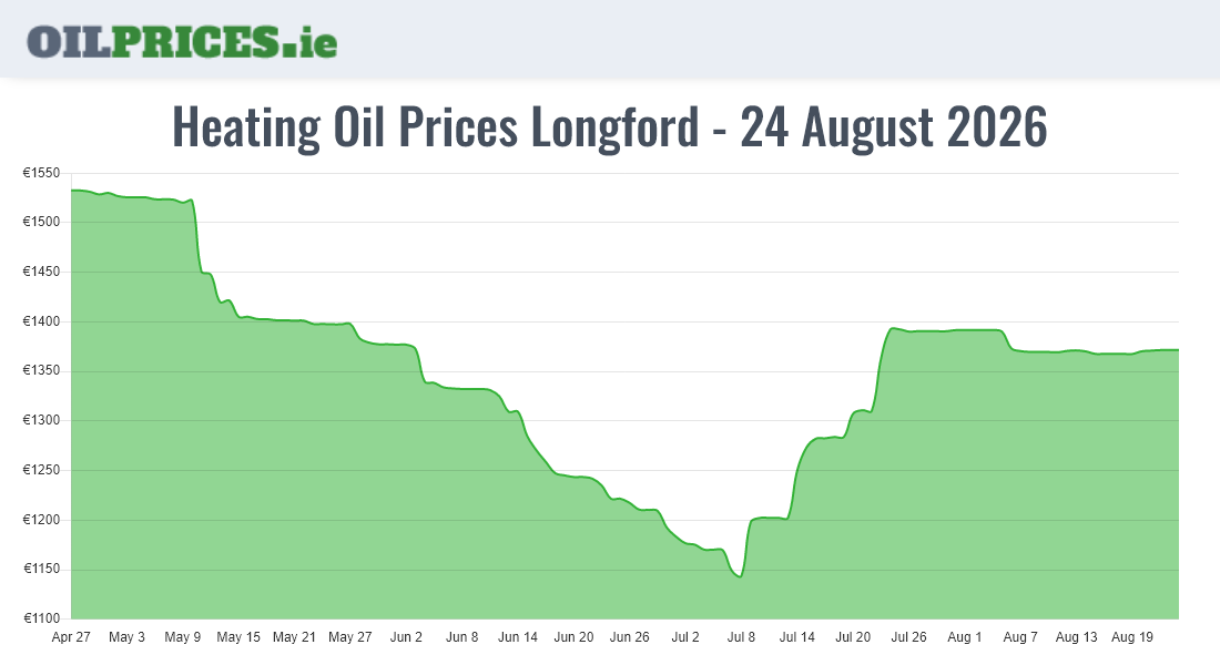 Oil Prices Longford / An Longfort