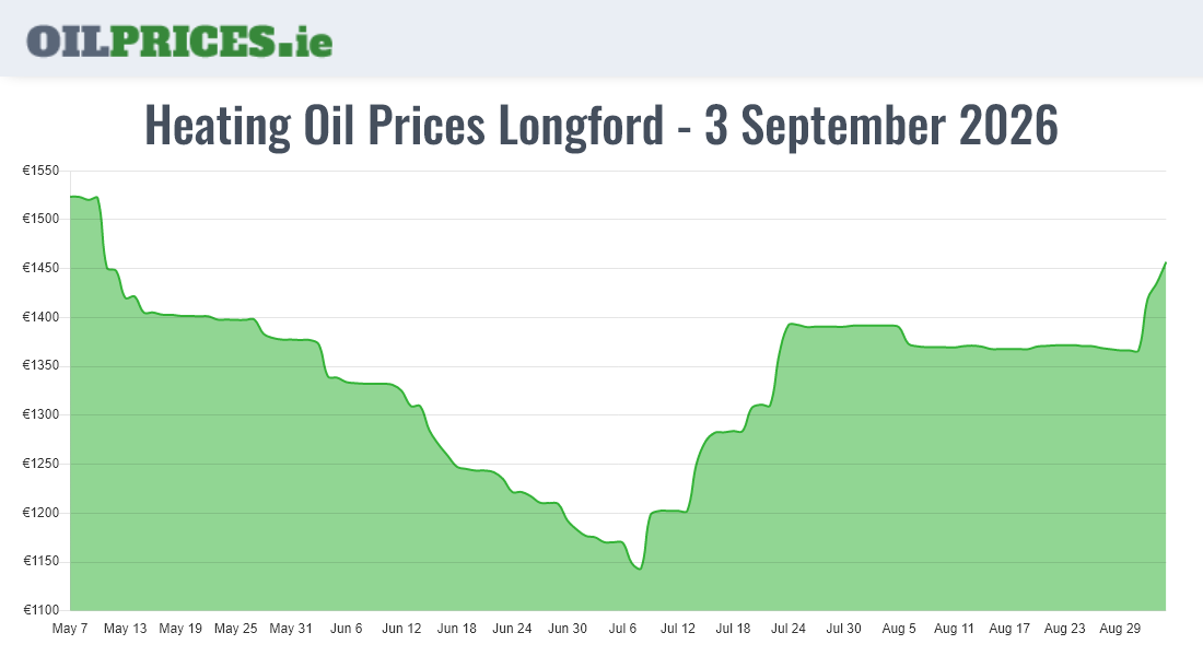 Cheapest Oil Prices Longford / An Longfort