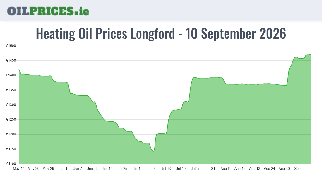  Oil Prices Longford / An Longfort