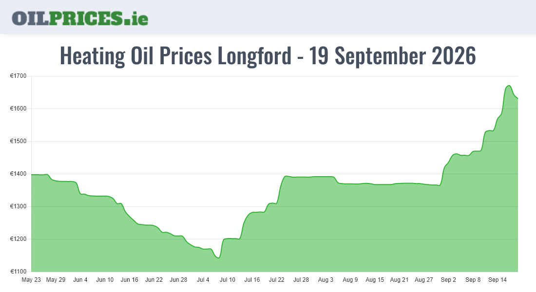 Highest Oil Prices Longford / An Longfort