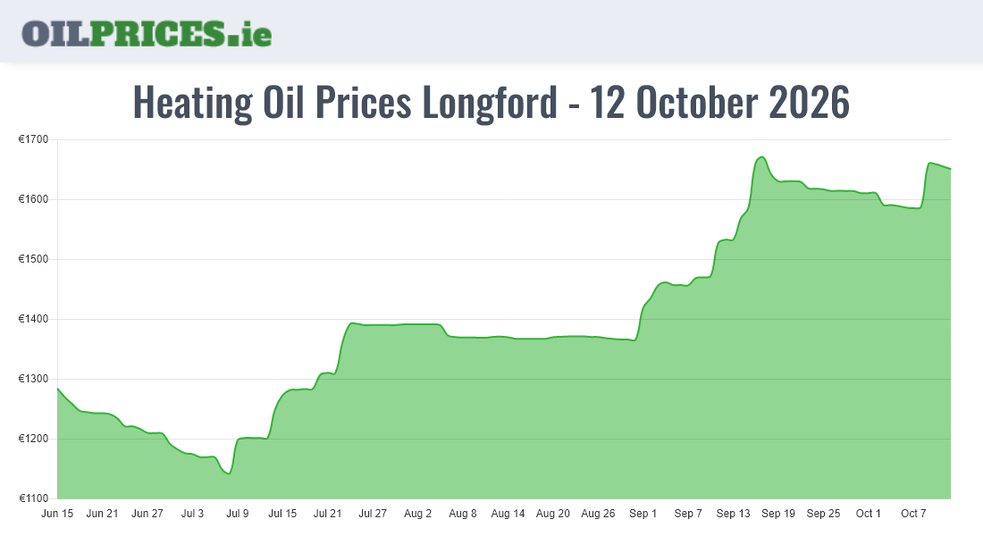 Cheapest Oil Prices Longford / An Longfort