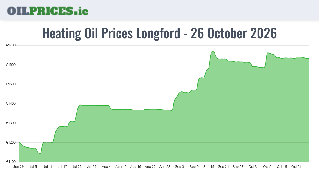 Cheapest Oil Prices Longford / An Longfort